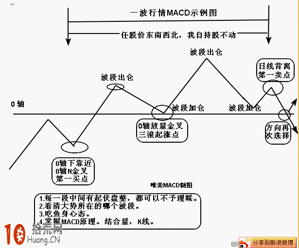 實例圖解如何用MACD指標操作一隻股票,拾荒網