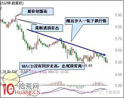 5分鐘MACD定賣點圖解,拾荒網