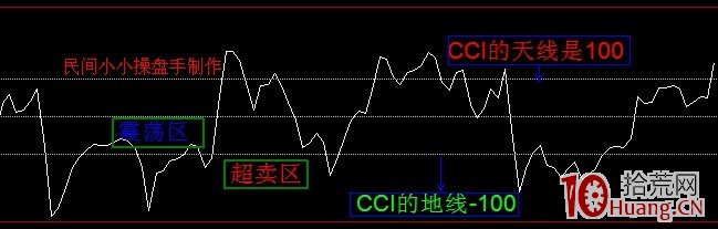 短線利器CCI指標實戰應用快速入門(圖解) 短線利器CCI指標實戰應用快速入門(圖解),拾荒網