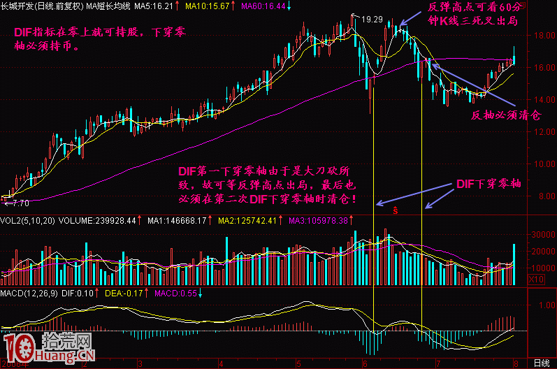 精通指標之王MACD指標，炒股即可一招致勝（圖解）,拾荒網