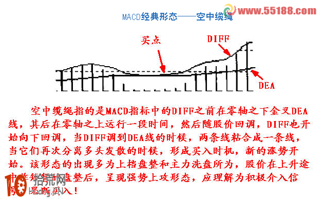 圖解8種MACD買入形態及其選股公式,拾荒網