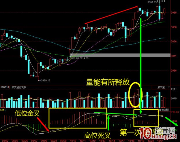 MACD背離指標在大盤上的應用(圖解) MACD背離指標在大盤上的應用(圖解),拾荒網