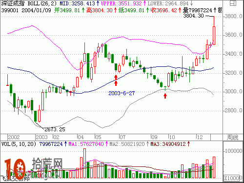 圖解BOLL線由下軌到上軌的演變過程,拾荒網