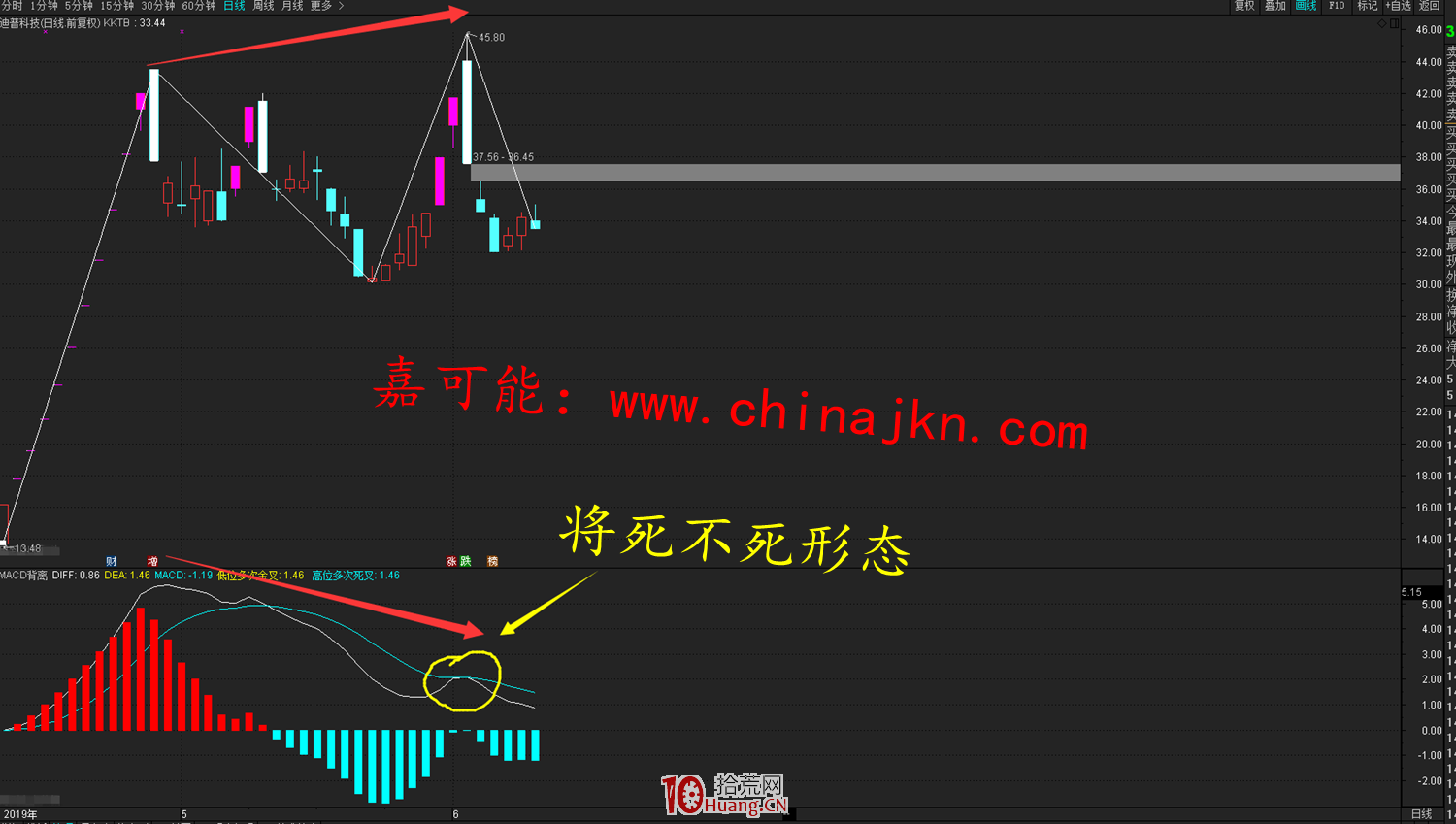 MACD指標:將金不金形態、將死不死形態與背馳疊加組合 MACD指標:將金不金形態、將死不死形態與背馳疊加組合,拾荒網