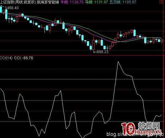 CCI指標的另類用法,抄底逃頂準確率相當高(圖解) CCI指標的另類用法,抄底逃頂準確率相當高(圖解),拾荒網