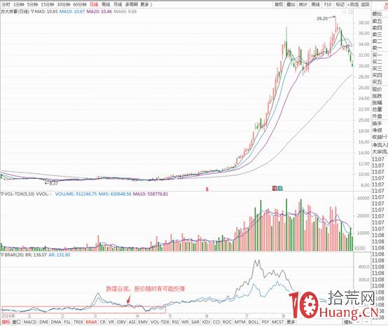 BRAR情緒指標炒股全攻略（圖解）,拾荒網