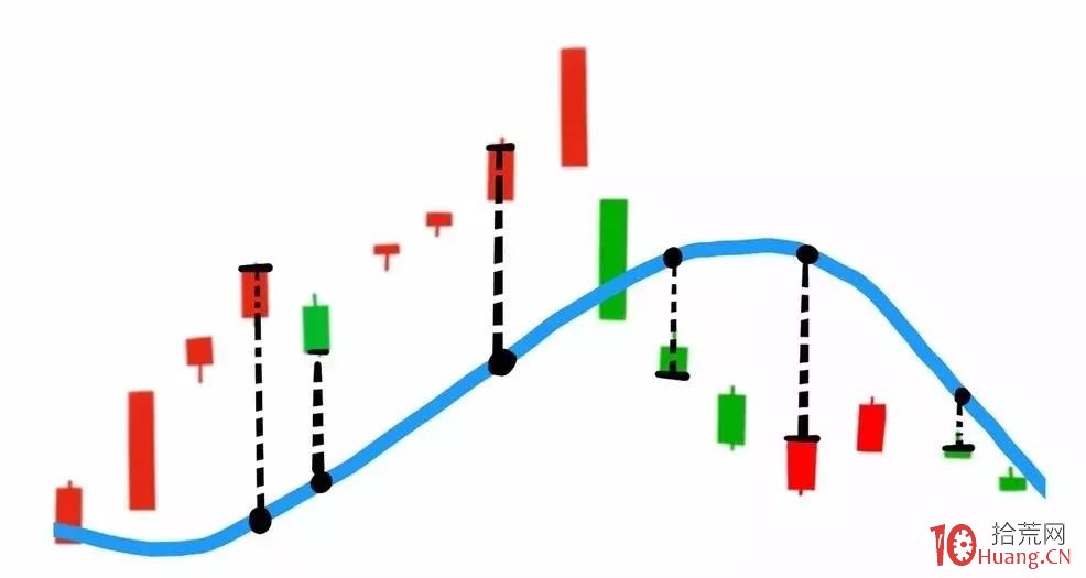 漫畫BIAS乖離率指標炒股的精髓(圖解) 漫畫BIAS乖離率指標炒股的精髓(圖解),拾荒網