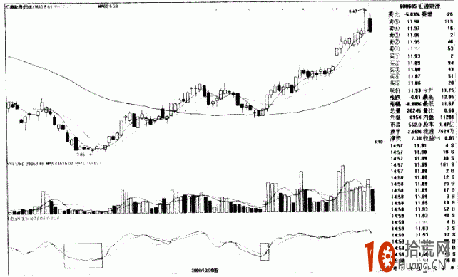 圖解KDJ最最核心的二個應用：頂背離賣出、底背離買入,拾荒網