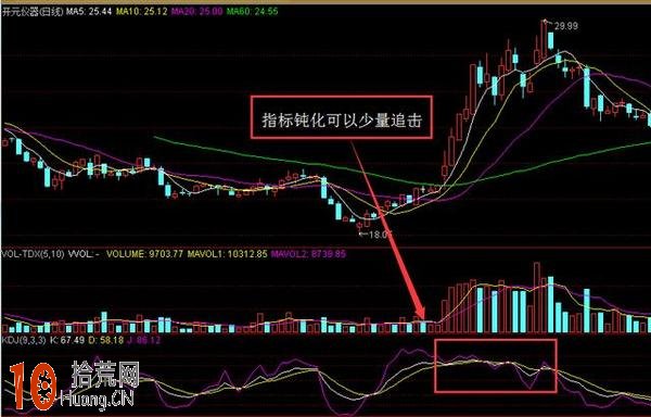 圖解什麼是KDJ高位鈍化形態 KDJ高位鈍化還買股嗎,拾荒網