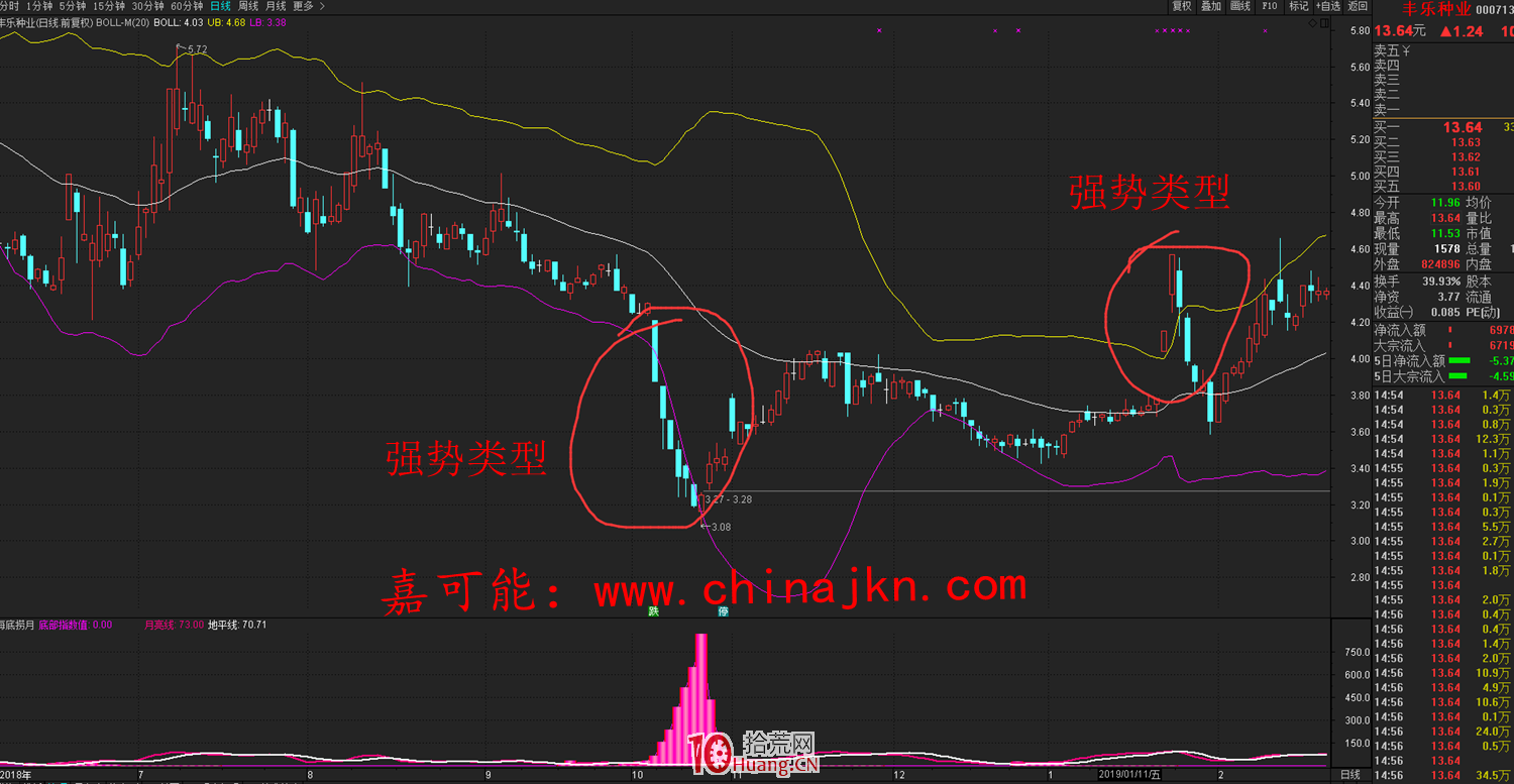 BOLL指標背馳的標準判斷(圖解) BOLL指標背馳的標準判斷(圖解),拾荒網