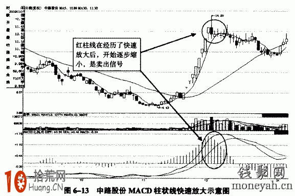 圖解MACD指標紅綠柱狀線收縮與放大反映的股價趨勢,拾荒網