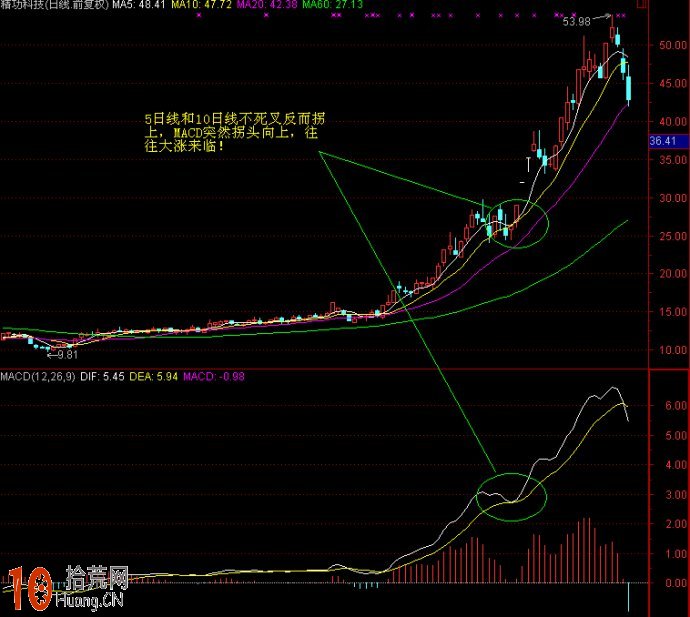 看圖學MACD炒股實戰技巧,拾荒網