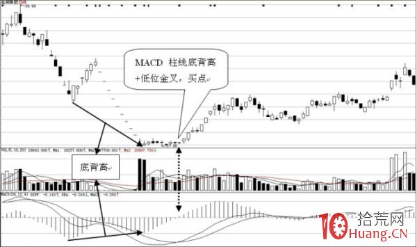 MACD買入信號:柱線的底背離+低位金叉(圖解) MACD買入信號:柱線的底背離+低位金叉(圖解),拾荒網
