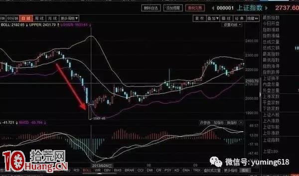 哪裡買哪裡賣,BOLL指標教你認清支撐位壓力位(圖解) 哪裡買哪裡賣,BOLL指標教你認清支撐位壓力位(圖解),拾荒網
