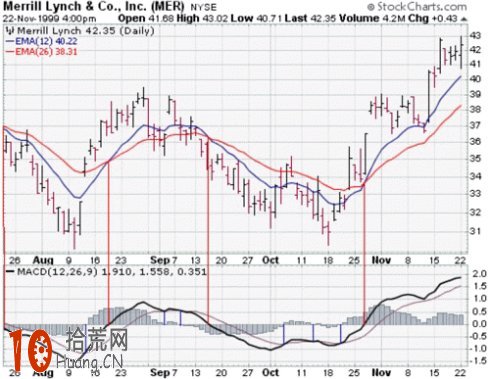 炒股指標之王MACD(圖解) 炒股指標之王MACD(圖解),拾荒網