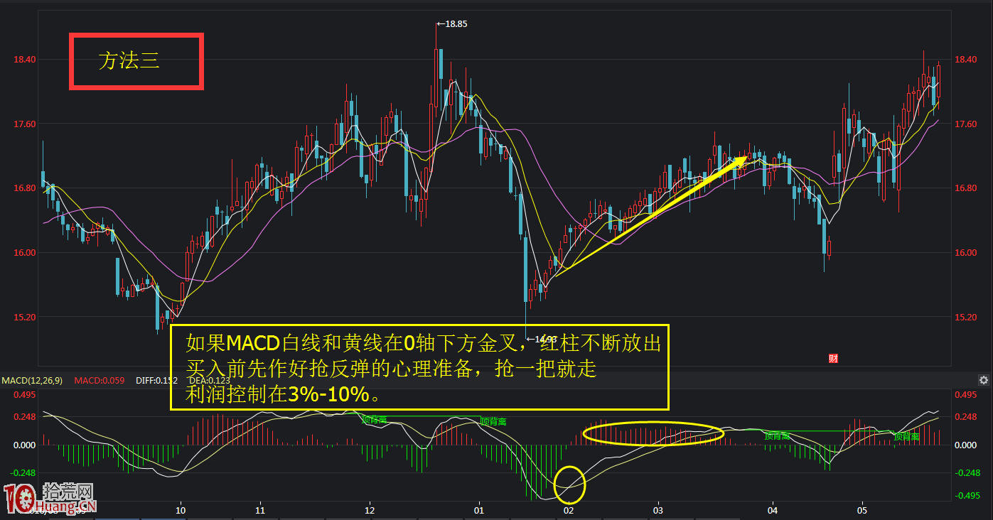 MACD指標抄底逃頂絕技七大法寶（圖解）,拾荒網