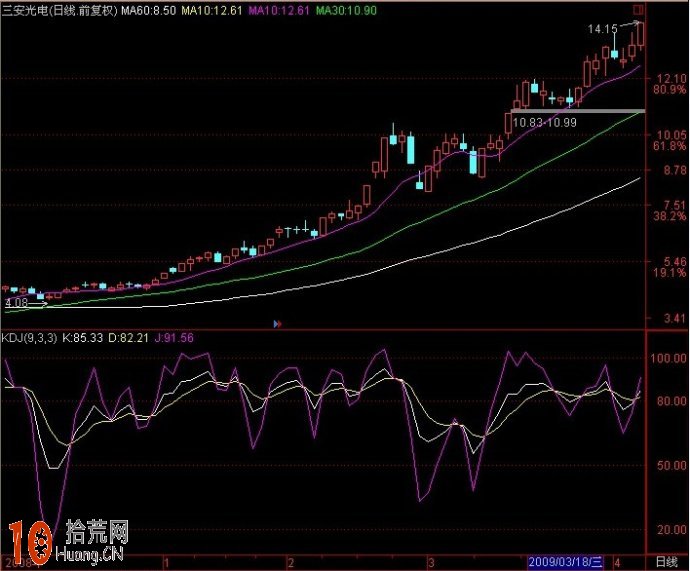麥田股市心得之KDJ指標圖解全集,拾荒網