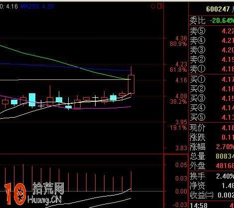 圖解macd上0軸後要關註均線,拾荒網