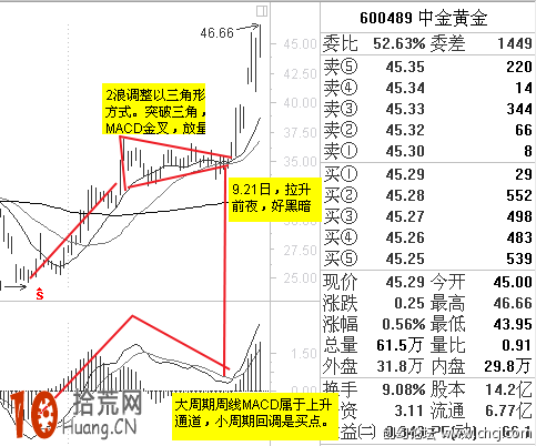 圖解MACD指標大周期與小周期不同步時 買賣交易如何操作,拾荒網
