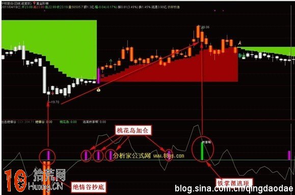 CCI超跌戰法 通達信公式源碼(附圖) CCI超跌戰法 通達信公式源碼(附圖),拾荒網