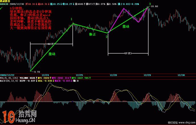 macd與趨勢線交易系統圖解（3）：關於背離,拾荒網