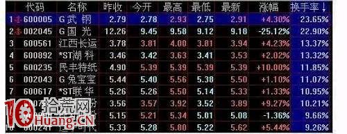 手把手教你用MACD金叉選股(圖解) 手把手教你用MACD金叉選股(圖解),拾荒網
