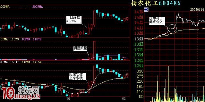 EXPMA指標短線快進快出絕技圖解 EXPMA指標短線快進快出絕技圖解,拾荒網