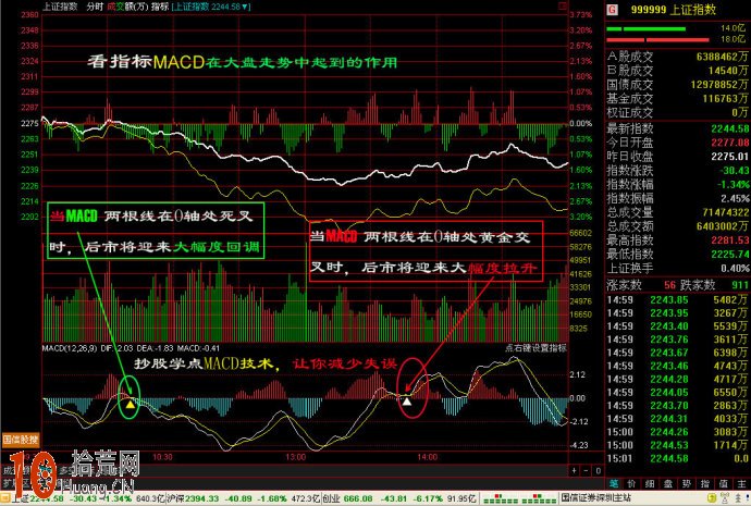 圖解macd分時戰法：大盤分時走勢與MACD指標的關系,拾荒網