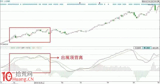 MACD巧抓買賣點圖解,隻需這五招! MACD巧抓買賣點圖解,隻需這五招!,拾荒網