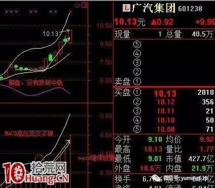 BOLL指標通道形態炒股買賣法圖解 BOLL指標通道形態炒股買賣法圖解,拾荒網