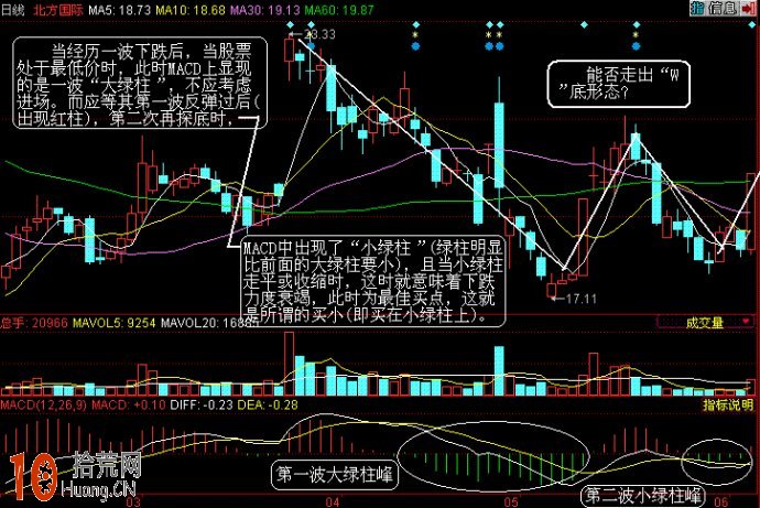 圖解macd紅柱綠柱炒股買入法 圖解macd紅柱綠柱炒股買入法,拾荒網