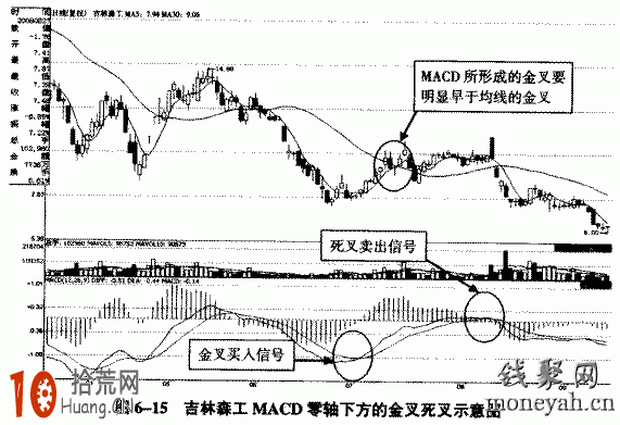 圖解MACD指標0軸下方金叉死叉的短線買入賣出操作,拾荒網