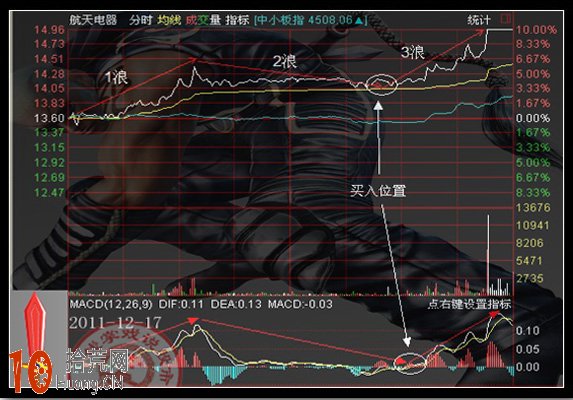 炒股成功率超高的MACD戰法圖解 炒股成功率超高的MACD戰法圖解,拾荒網