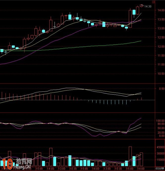 最穩健的炒股方法:圖解60分鐘KDJ金叉與MACD金叉組合 最穩健的炒股方法:圖解60分鐘KDJ金叉與MACD金叉組合,拾荒網