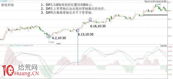 MACD粘合突破二次買入技巧(圖解) MACD粘合突破二次買入技巧(圖解),拾荒網