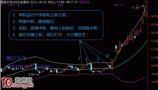 圖解怎樣用BOLL形態輔助判斷主升浪 圖解怎樣用BOLL形態輔助判斷主升浪,拾荒網