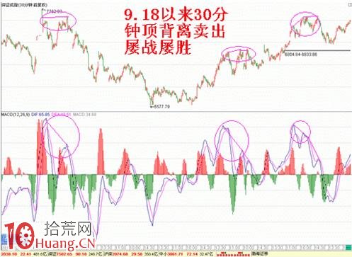 圖解MACD頂背離賣出法的高級應用 圖解MACD頂背離賣出法的高級應用,拾荒網