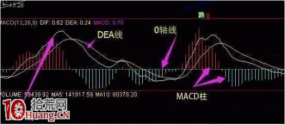MACD三線金叉抓漲停板絕技圖解 MACD三線金叉抓漲停板絕技圖解,拾荒網