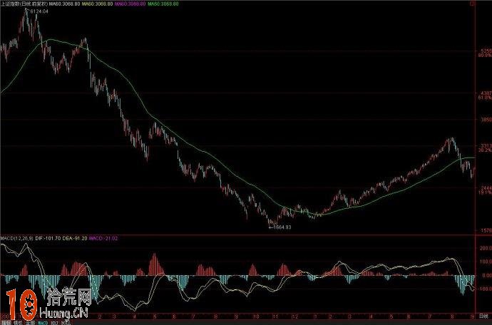 圖解MACD指標0軸看盤技巧 圖解MACD指標0軸看盤技巧,拾荒網