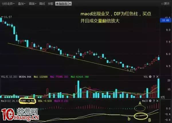 圖解如何運用MACD選股和精準把握個股的買點? 圖解如何運用MACD選股和精準把握個股的買點?,拾荒網