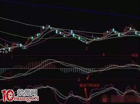 MACD炒股入門到精通圖解教程,拾荒網