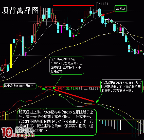 圖解macd背離對股價漲跌有什麼影響,拾荒網