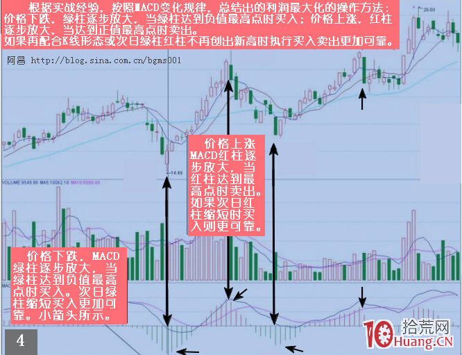 運用MACD捕捉最佳買賣點的行為方法,拾荒網