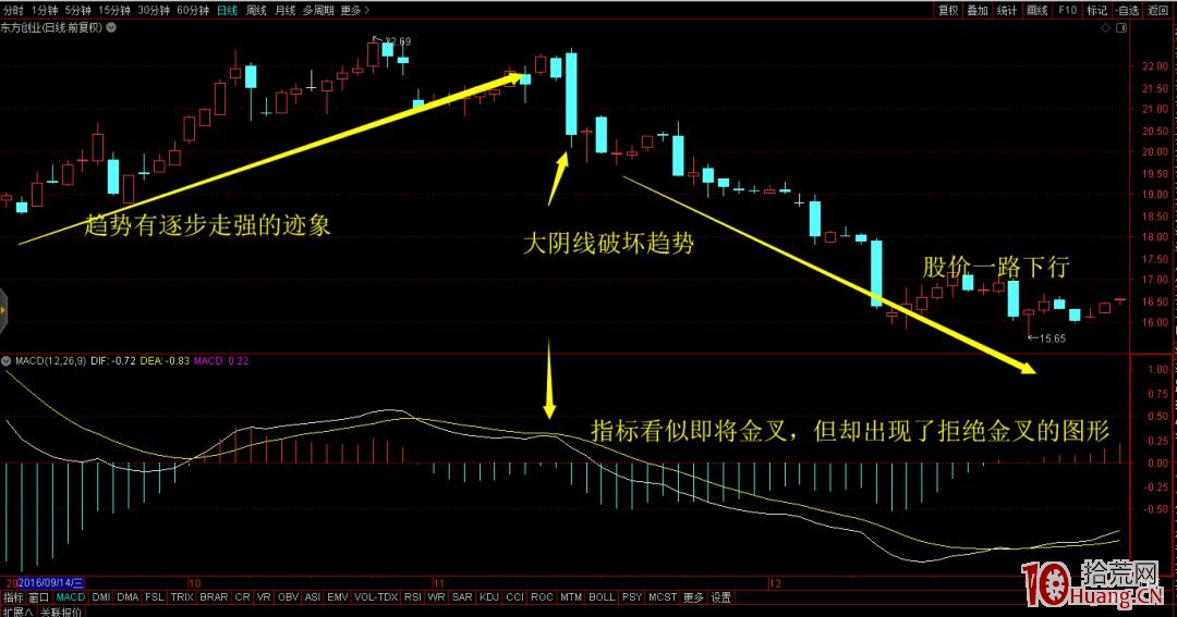 非常實用的MACD使用技巧-3(圖解) 非常實用的MACD使用技巧-3(圖解),拾荒網