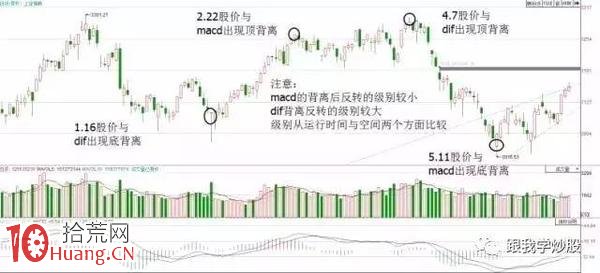 MACD背離炒股實戰用法大全（圖解）,拾荒網