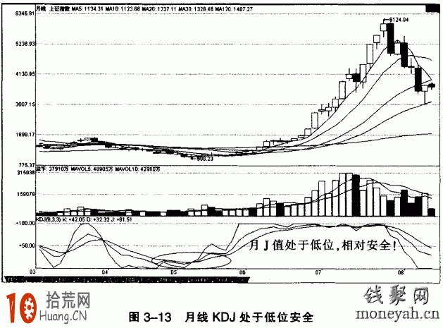 圖解如何使用月線KDJ指標研判中級大行情的頂部與底部 圖解如何使用月線KDJ指標研判中級大行情的頂部與底部,拾荒網