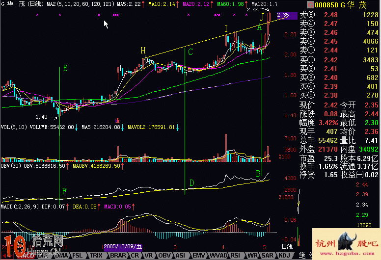 圖解股票回調行情如何用好OBV指標,拾荒網