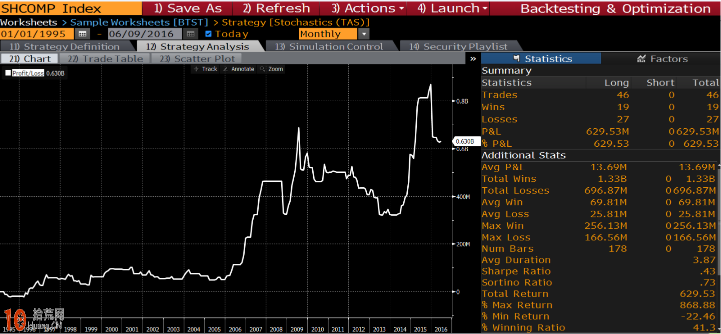 圖解量化數據佐證KDJ炒股的有效性及如何優化參數設置,拾荒網
