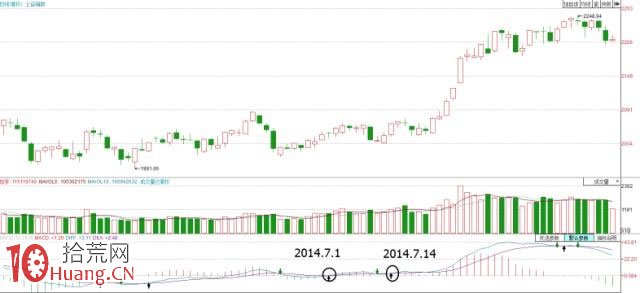 MACD指標二次金叉買入法高級教程圖解 MACD指標二次金叉買入法高級教程圖解,拾荒網
