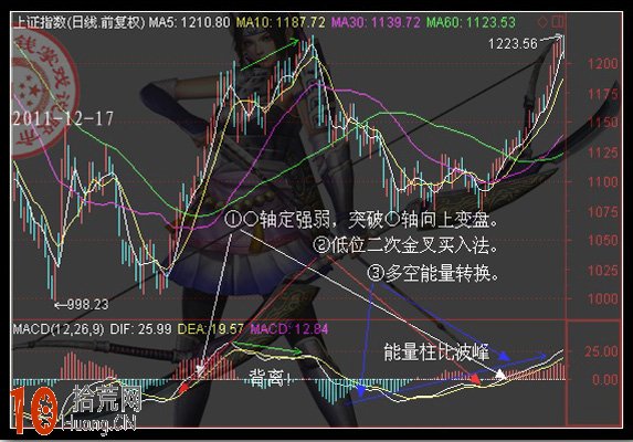 炒股成功率超高的MACD戰法圖解 炒股成功率超高的MACD戰法圖解,拾荒網